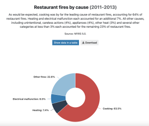 Restaurant fires by cause.